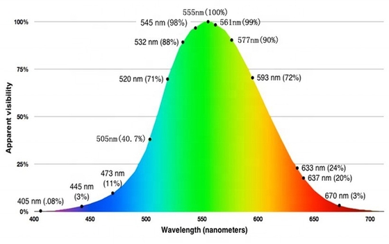 555nm-Linienlasermodul für maximale Betriebsströmung 430mA in industriellen Anwendungen